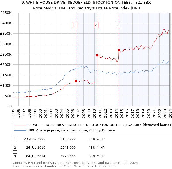 9, WHITE HOUSE DRIVE, SEDGEFIELD, STOCKTON-ON-TEES, TS21 3BX: Price paid vs HM Land Registry's House Price Index