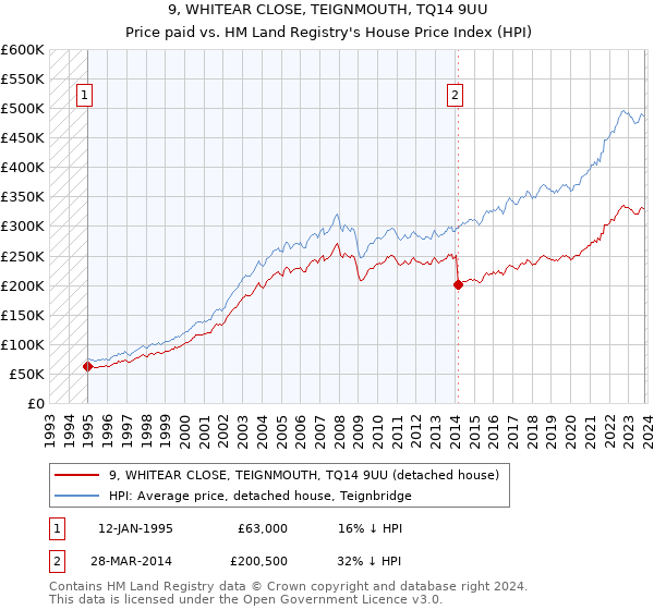 9, WHITEAR CLOSE, TEIGNMOUTH, TQ14 9UU: Price paid vs HM Land Registry's House Price Index