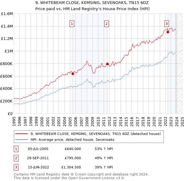 9, WHITEBEAM CLOSE, KEMSING, SEVENOAKS, TN15 6DZ: Price paid vs HM Land Registry's House Price Index