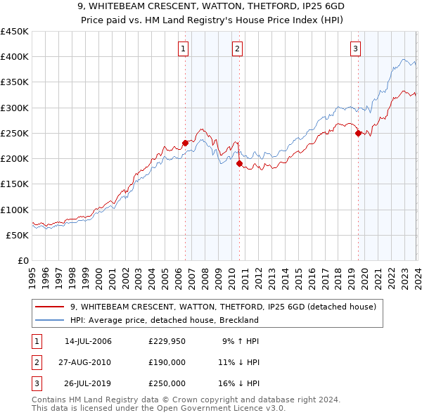 9, WHITEBEAM CRESCENT, WATTON, THETFORD, IP25 6GD: Price paid vs HM Land Registry's House Price Index