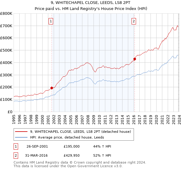 9, WHITECHAPEL CLOSE, LEEDS, LS8 2PT: Price paid vs HM Land Registry's House Price Index