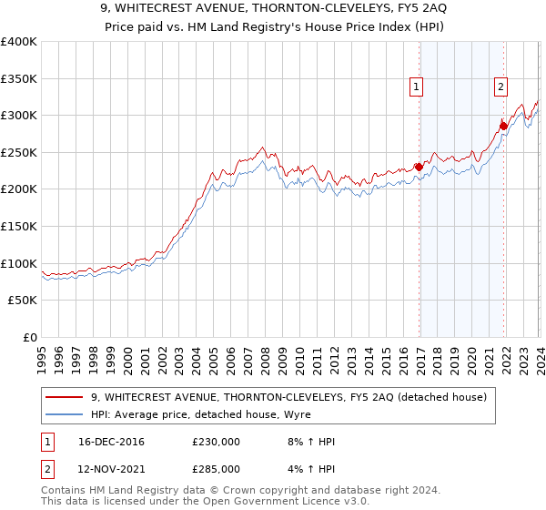 9, WHITECREST AVENUE, THORNTON-CLEVELEYS, FY5 2AQ: Price paid vs HM Land Registry's House Price Index