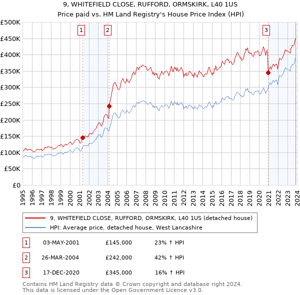 9, WHITEFIELD CLOSE, RUFFORD, ORMSKIRK, L40 1US: Price paid vs HM Land Registry's House Price Index