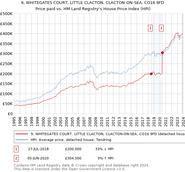 9, WHITEGATES COURT, LITTLE CLACTON, CLACTON-ON-SEA, CO16 9FD: Price paid vs HM Land Registry's House Price Index