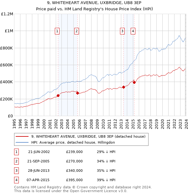 9, WHITEHEART AVENUE, UXBRIDGE, UB8 3EP: Price paid vs HM Land Registry's House Price Index