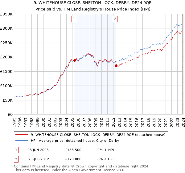 9, WHITEHOUSE CLOSE, SHELTON LOCK, DERBY, DE24 9QE: Price paid vs HM Land Registry's House Price Index