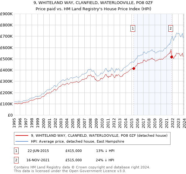 9, WHITELAND WAY, CLANFIELD, WATERLOOVILLE, PO8 0ZF: Price paid vs HM Land Registry's House Price Index