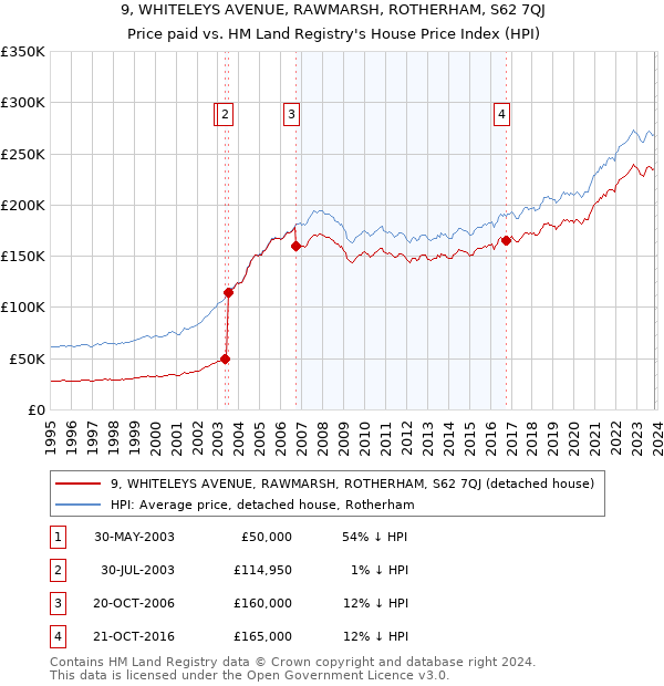 9, WHITELEYS AVENUE, RAWMARSH, ROTHERHAM, S62 7QJ: Price paid vs HM Land Registry's House Price Index