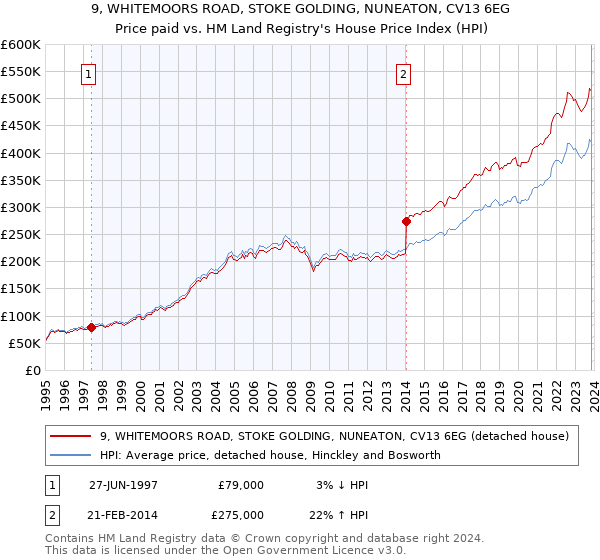 9, WHITEMOORS ROAD, STOKE GOLDING, NUNEATON, CV13 6EG: Price paid vs HM Land Registry's House Price Index