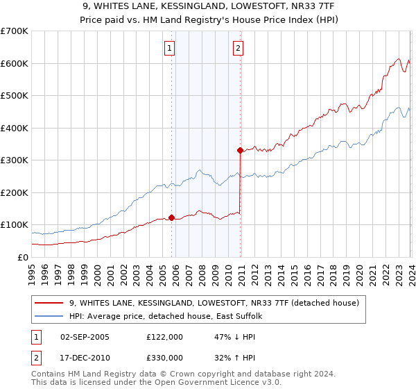 9, WHITES LANE, KESSINGLAND, LOWESTOFT, NR33 7TF: Price paid vs HM Land Registry's House Price Index