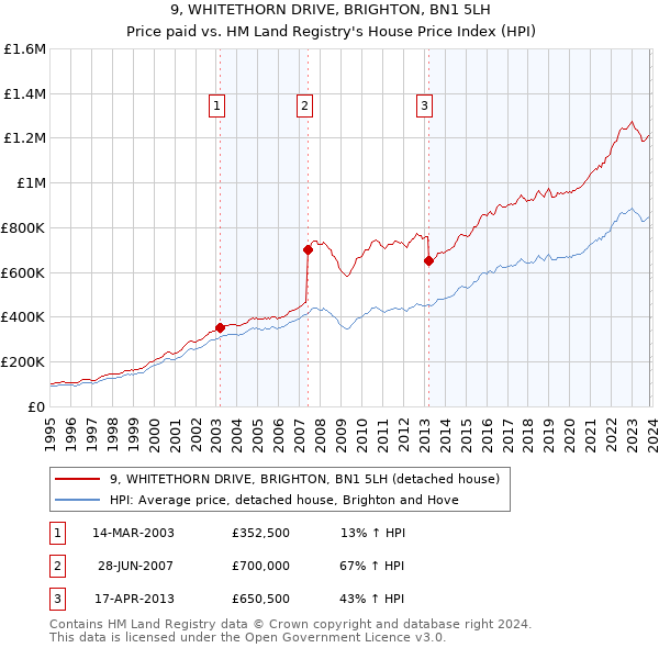 9, WHITETHORN DRIVE, BRIGHTON, BN1 5LH: Price paid vs HM Land Registry's House Price Index
