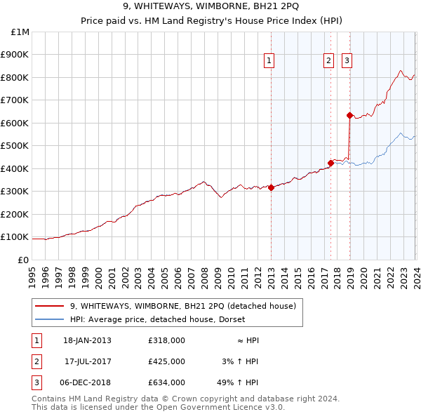 9, WHITEWAYS, WIMBORNE, BH21 2PQ: Price paid vs HM Land Registry's House Price Index