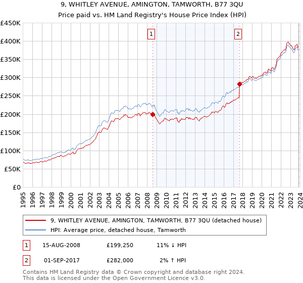 9, WHITLEY AVENUE, AMINGTON, TAMWORTH, B77 3QU: Price paid vs HM Land Registry's House Price Index