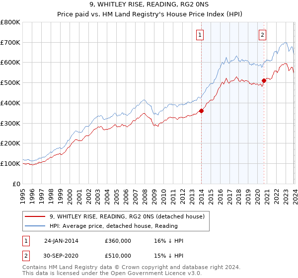 9, WHITLEY RISE, READING, RG2 0NS: Price paid vs HM Land Registry's House Price Index