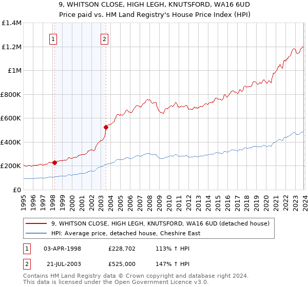 9, WHITSON CLOSE, HIGH LEGH, KNUTSFORD, WA16 6UD: Price paid vs HM Land Registry's House Price Index