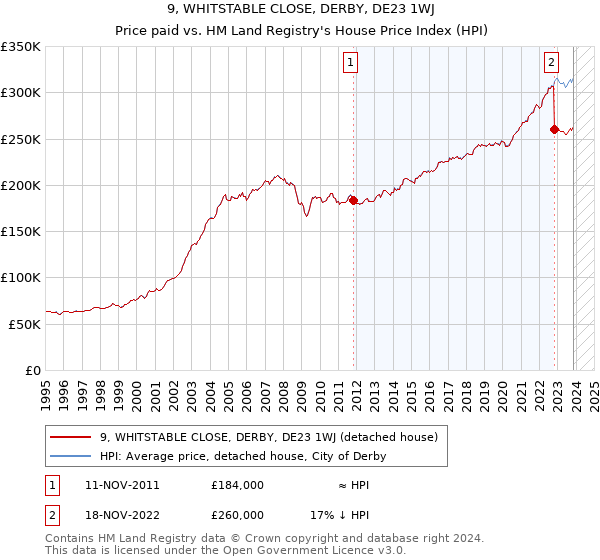 9, WHITSTABLE CLOSE, DERBY, DE23 1WJ: Price paid vs HM Land Registry's House Price Index