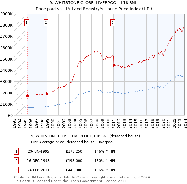 9, WHITSTONE CLOSE, LIVERPOOL, L18 3NL: Price paid vs HM Land Registry's House Price Index