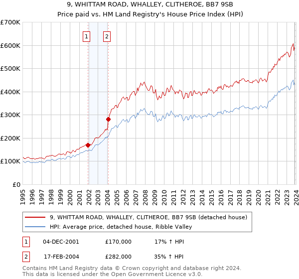 9, WHITTAM ROAD, WHALLEY, CLITHEROE, BB7 9SB: Price paid vs HM Land Registry's House Price Index