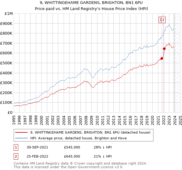 9, WHITTINGEHAME GARDENS, BRIGHTON, BN1 6PU: Price paid vs HM Land Registry's House Price Index