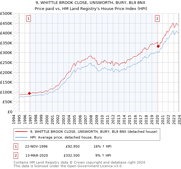 9, WHITTLE BROOK CLOSE, UNSWORTH, BURY, BL9 8NX: Price paid vs HM Land Registry's House Price Index