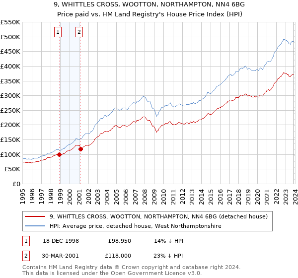 9, WHITTLES CROSS, WOOTTON, NORTHAMPTON, NN4 6BG: Price paid vs HM Land Registry's House Price Index