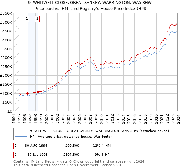 9, WHITWELL CLOSE, GREAT SANKEY, WARRINGTON, WA5 3HW: Price paid vs HM Land Registry's House Price Index