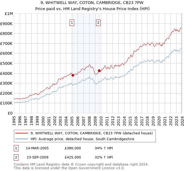 9, WHITWELL WAY, COTON, CAMBRIDGE, CB23 7PW: Price paid vs HM Land Registry's House Price Index