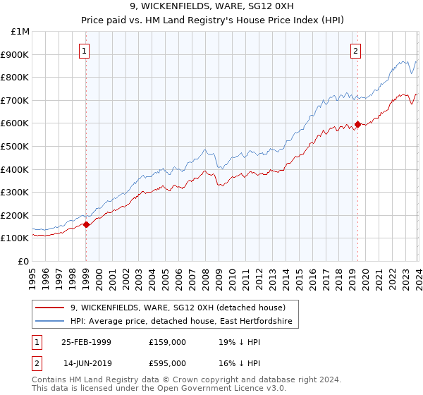 9, WICKENFIELDS, WARE, SG12 0XH: Price paid vs HM Land Registry's House Price Index