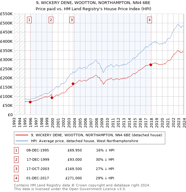 9, WICKERY DENE, WOOTTON, NORTHAMPTON, NN4 6BE: Price paid vs HM Land Registry's House Price Index