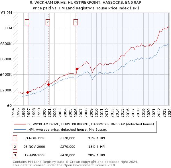 9, WICKHAM DRIVE, HURSTPIERPOINT, HASSOCKS, BN6 9AP: Price paid vs HM Land Registry's House Price Index