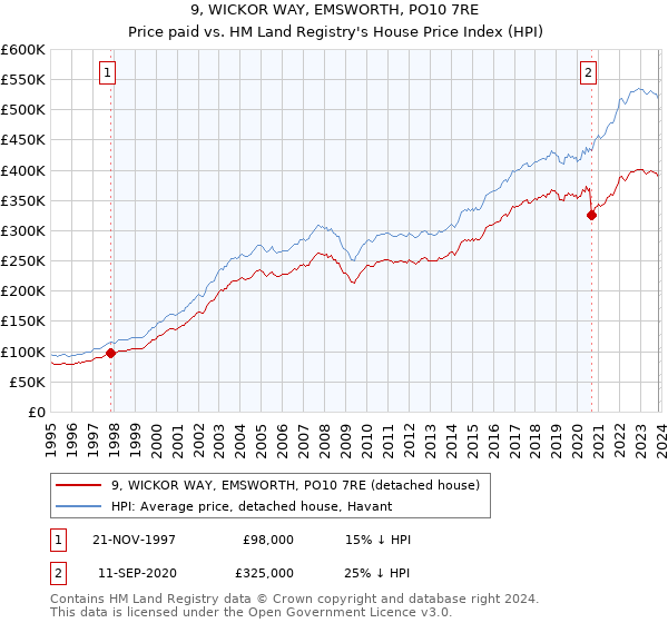 9, WICKOR WAY, EMSWORTH, PO10 7RE: Price paid vs HM Land Registry's House Price Index