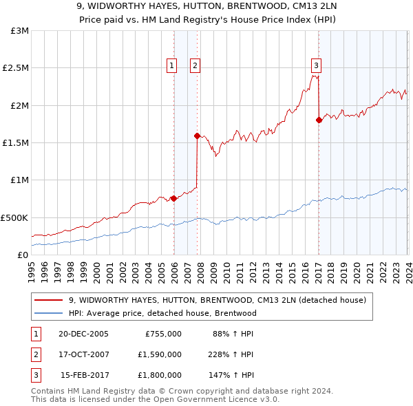 9, WIDWORTHY HAYES, HUTTON, BRENTWOOD, CM13 2LN: Price paid vs HM Land Registry's House Price Index
