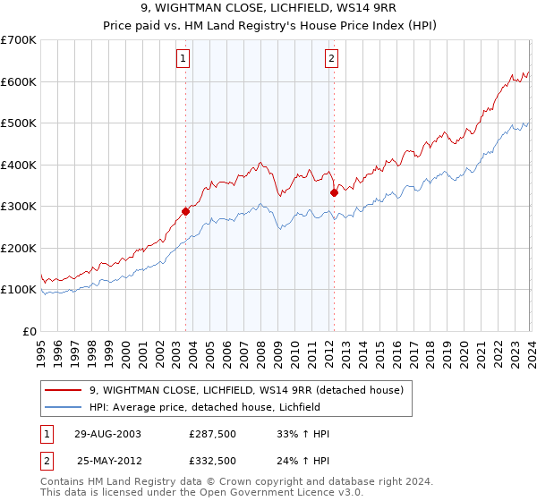 9, WIGHTMAN CLOSE, LICHFIELD, WS14 9RR: Price paid vs HM Land Registry's House Price Index