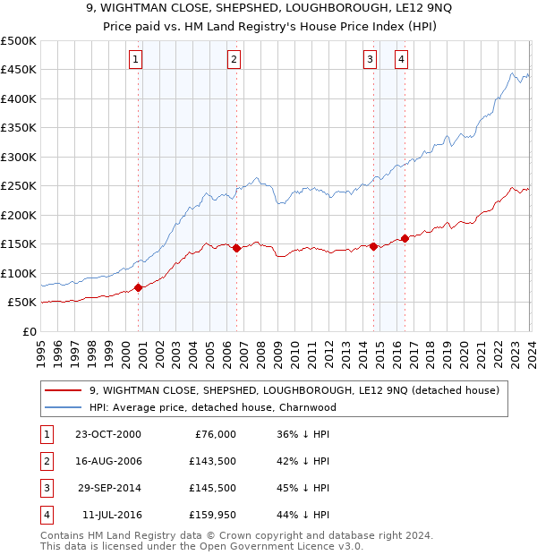 9, WIGHTMAN CLOSE, SHEPSHED, LOUGHBOROUGH, LE12 9NQ: Price paid vs HM Land Registry's House Price Index