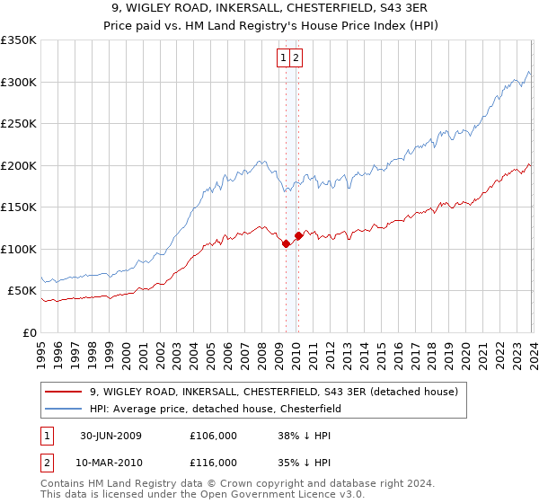 9, WIGLEY ROAD, INKERSALL, CHESTERFIELD, S43 3ER: Price paid vs HM Land Registry's House Price Index