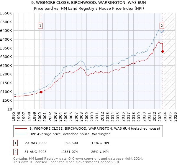 9, WIGMORE CLOSE, BIRCHWOOD, WARRINGTON, WA3 6UN: Price paid vs HM Land Registry's House Price Index