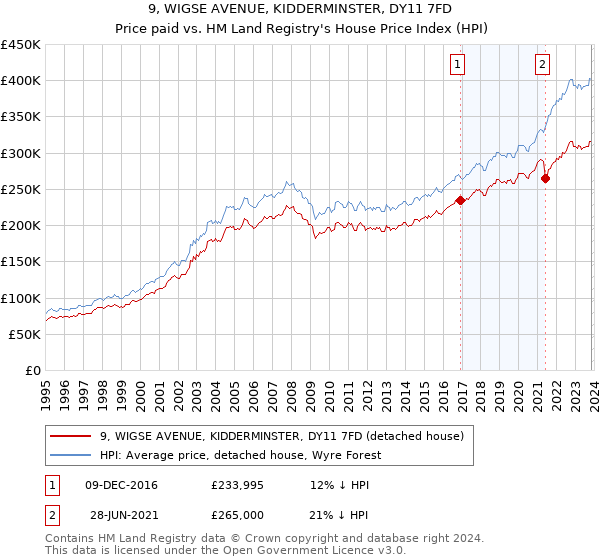9, WIGSE AVENUE, KIDDERMINSTER, DY11 7FD: Price paid vs HM Land Registry's House Price Index