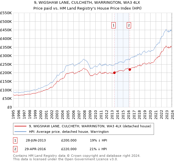 9, WIGSHAW LANE, CULCHETH, WARRINGTON, WA3 4LX: Price paid vs HM Land Registry's House Price Index
