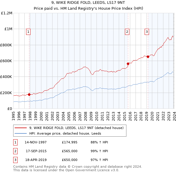 9, WIKE RIDGE FOLD, LEEDS, LS17 9NT: Price paid vs HM Land Registry's House Price Index