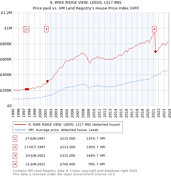 9, WIKE RIDGE VIEW, LEEDS, LS17 9NS: Price paid vs HM Land Registry's House Price Index