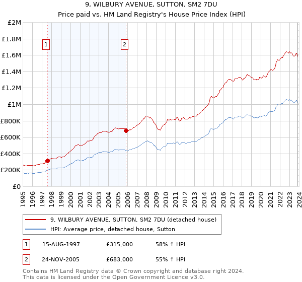 9, WILBURY AVENUE, SUTTON, SM2 7DU: Price paid vs HM Land Registry's House Price Index