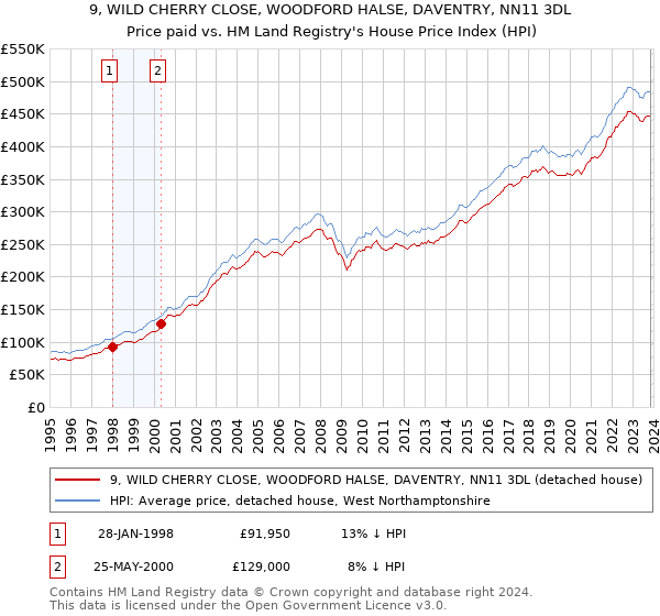 9, WILD CHERRY CLOSE, WOODFORD HALSE, DAVENTRY, NN11 3DL: Price paid vs HM Land Registry's House Price Index