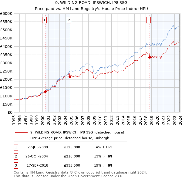 9, WILDING ROAD, IPSWICH, IP8 3SG: Price paid vs HM Land Registry's House Price Index