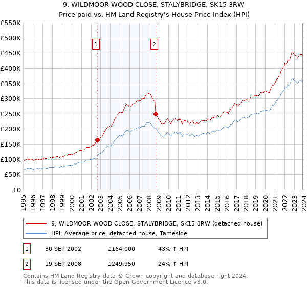 9, WILDMOOR WOOD CLOSE, STALYBRIDGE, SK15 3RW: Price paid vs HM Land Registry's House Price Index