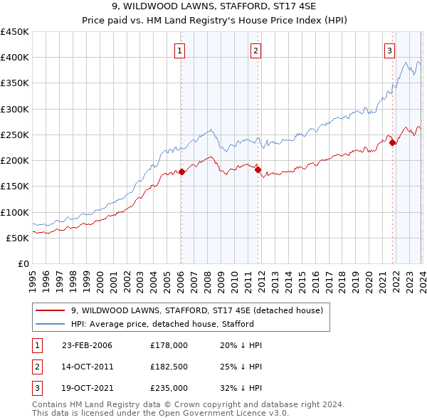 9, WILDWOOD LAWNS, STAFFORD, ST17 4SE: Price paid vs HM Land Registry's House Price Index