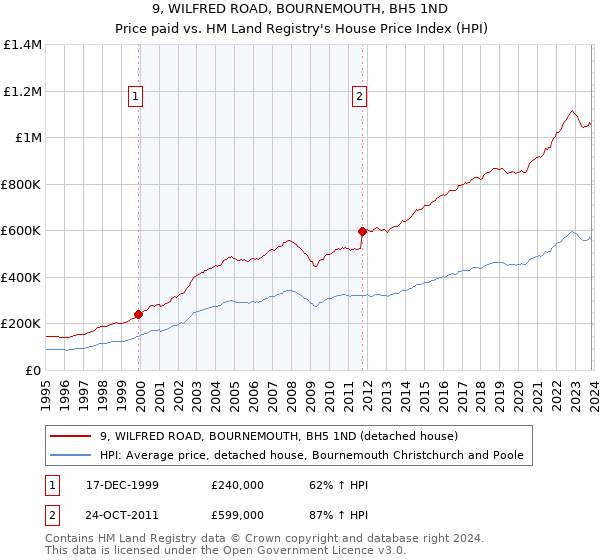 9, WILFRED ROAD, BOURNEMOUTH, BH5 1ND: Price paid vs HM Land Registry's House Price Index