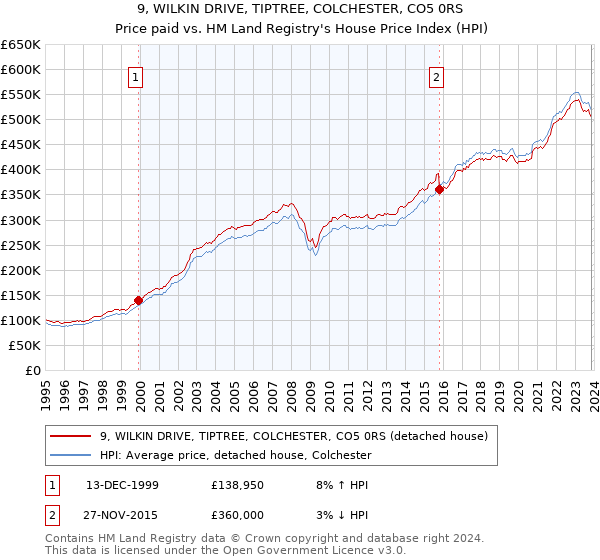 9, WILKIN DRIVE, TIPTREE, COLCHESTER, CO5 0RS: Price paid vs HM Land Registry's House Price Index