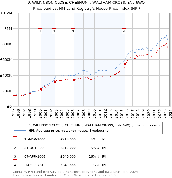 9, WILKINSON CLOSE, CHESHUNT, WALTHAM CROSS, EN7 6WQ: Price paid vs HM Land Registry's House Price Index