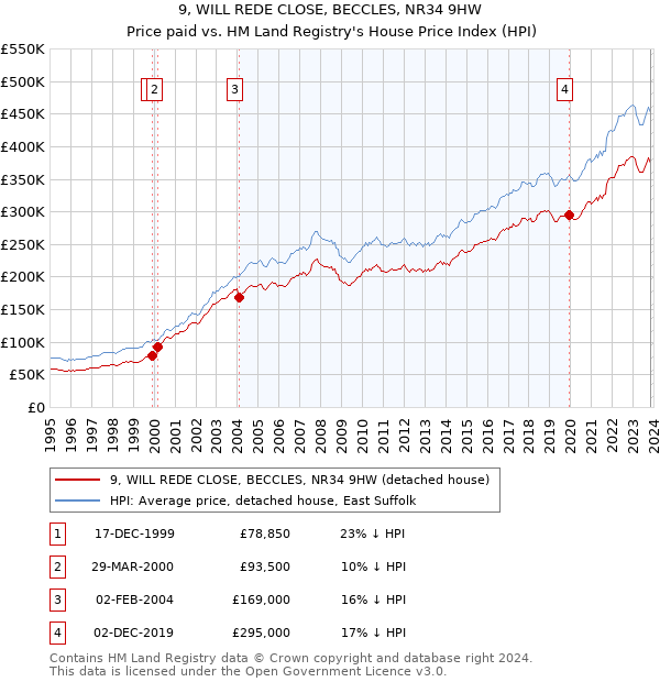 9, WILL REDE CLOSE, BECCLES, NR34 9HW: Price paid vs HM Land Registry's House Price Index