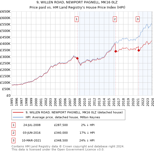 9, WILLEN ROAD, NEWPORT PAGNELL, MK16 0LZ: Price paid vs HM Land Registry's House Price Index